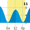 Tide chart for Thomas Landing, S. Newport River, Georgia on 2024/05/11