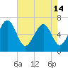 Tide chart for Thomas Landing, S. Newport River, Georgia on 2024/05/14