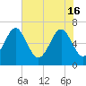 Tide chart for Thomas Landing, S. Newport River, Georgia on 2024/05/16