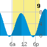 Tide chart for Thomas Landing, S. Newport River, Georgia on 2024/05/9