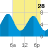Tide chart for Bluffton, May River, South Carolina on 2023/04/28