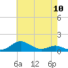 Tide chart for Thomas Point Shoal Light, Chesapeake Bay, Maryland on 2024/05/10