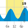 Tide chart for St. George River, Thomaston, Maine on 2024/05/19