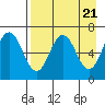 Tide chart for Perryville, Alaska on 2024/04/21