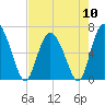 Tide chart for Threemile Cut, Altamaha River, Georgia on 2024/05/10