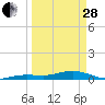 Tide chart for Channel Bridge, Boca Chica, Florida on 2023/03/28