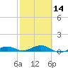 Tide chart for Channel Bridge, Boca Chica, Florida on 2024/02/14