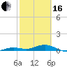 Tide chart for Channel Bridge, Boca Chica, Florida on 2024/02/16