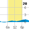 Tide chart for Channel Bridge, Boca Chica, Florida on 2024/02/20