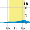 Tide chart for Channel Bridge, Boca Chica, Florida on 2024/03/18