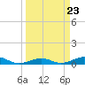 Tide chart for Channel Bridge, Boca Chica, Florida on 2024/03/23
