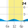 Tide chart for Channel Bridge, Boca Chica, Florida on 2024/03/24