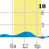 Tide chart for Channel Bridge, Boca Chica, Florida on 2024/05/10