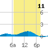 Tide chart for Channel Bridge, Boca Chica, Florida on 2024/05/11