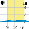 Tide chart for Channel Bridge, Boca Chica, Florida on 2024/05/15
