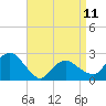 Tide chart for Sammys Beach, Maidstone Beach, Gardiners Bay, New York on 2023/04/11