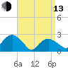 Tide chart for Sammys Beach, Maidstone Beach, Gardiners Bay, New York on 2023/04/13