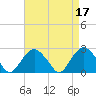 Tide chart for Sammys Beach, Maidstone Beach, Gardiners Bay, New York on 2023/04/17