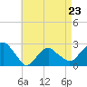 Tide chart for Sammys Beach, Maidstone Beach, Gardiners Bay, New York on 2023/04/23