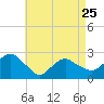 Tide chart for Sammys Beach, Maidstone Beach, Gardiners Bay, New York on 2023/04/25