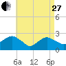 Tide chart for Sammys Beach, Maidstone Beach, Gardiners Bay, New York on 2023/04/27