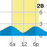 Tide chart for Sammys Beach, Maidstone Beach, Gardiners Bay, New York on 2023/04/28