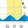 Tide chart for Sammys Beach, Maidstone Beach, Gardiners Bay, New York on 2023/04/2
