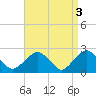 Tide chart for Sammys Beach, Maidstone Beach, Gardiners Bay, New York on 2023/04/3