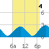 Tide chart for Sammys Beach, Maidstone Beach, Gardiners Bay, New York on 2023/04/4