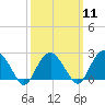 Tide chart for Sammys Beach, Maidstone Beach, Gardiners Bay, New York on 2024/03/11