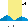 Tide chart for Sammys Beach, Maidstone Beach, Gardiners Bay, New York on 2024/03/18