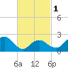 Tide chart for Sammys Beach, Maidstone Beach, Gardiners Bay, New York on 2024/03/1