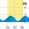 Tide chart for Sammys Beach, Maidstone Beach, Gardiners Bay, New York on 2024/03/21