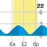 Tide chart for Sammys Beach, Maidstone Beach, Gardiners Bay, New York on 2024/03/22