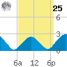Tide chart for Sammys Beach, Maidstone Beach, Gardiners Bay, New York on 2024/03/25