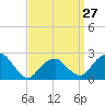 Tide chart for Sammys Beach, Maidstone Beach, Gardiners Bay, New York on 2024/03/27