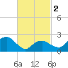 Tide chart for Sammys Beach, Maidstone Beach, Gardiners Bay, New York on 2024/03/2