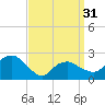 Tide chart for Sammys Beach, Maidstone Beach, Gardiners Bay, New York on 2024/03/31
