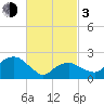Tide chart for Sammys Beach, Maidstone Beach, Gardiners Bay, New York on 2024/03/3
