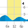 Tide chart for Sammys Beach, Maidstone Beach, Gardiners Bay, New York on 2024/03/4