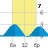 Tide chart for Sammys Beach, Maidstone Beach, Gardiners Bay, New York on 2024/03/7