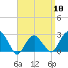 Tide chart for Sammys Beach, Maidstone Beach, Gardiners Bay, New York on 2024/04/10