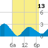 Tide chart for Sammys Beach, Maidstone Beach, Gardiners Bay, New York on 2024/04/13