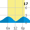 Tide chart for Sammys Beach, Maidstone Beach, Gardiners Bay, New York on 2024/04/17