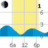 Tide chart for Sammys Beach, Maidstone Beach, Gardiners Bay, New York on 2024/04/1