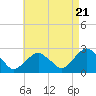 Tide chart for Sammys Beach, Maidstone Beach, Gardiners Bay, New York on 2024/04/21