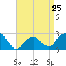 Tide chart for Sammys Beach, Maidstone Beach, Gardiners Bay, New York on 2024/04/25