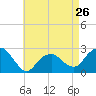 Tide chart for Sammys Beach, Maidstone Beach, Gardiners Bay, New York on 2024/04/26