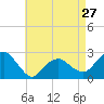 Tide chart for Sammys Beach, Maidstone Beach, Gardiners Bay, New York on 2024/04/27