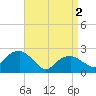 Tide chart for Sammys Beach, Maidstone Beach, Gardiners Bay, New York on 2024/04/2